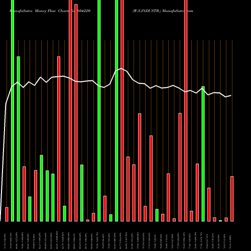 Money Flow charts share 504220 W.S.INDUSTR. BSE Stock exchange 