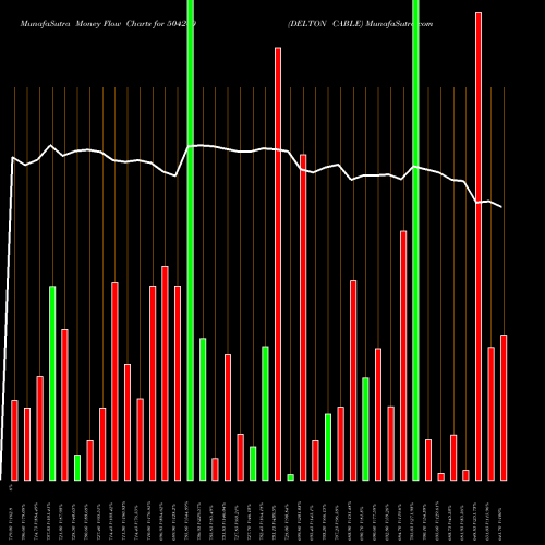 Money Flow charts share 504240 DELTON CABLE BSE Stock exchange 