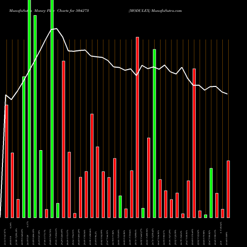 Money Flow charts share 504273 MODULEX BSE Stock exchange 