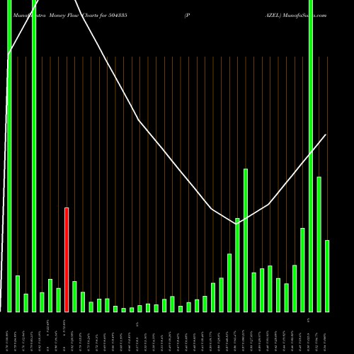 Money Flow charts share 504335 PAZEL BSE Stock exchange 