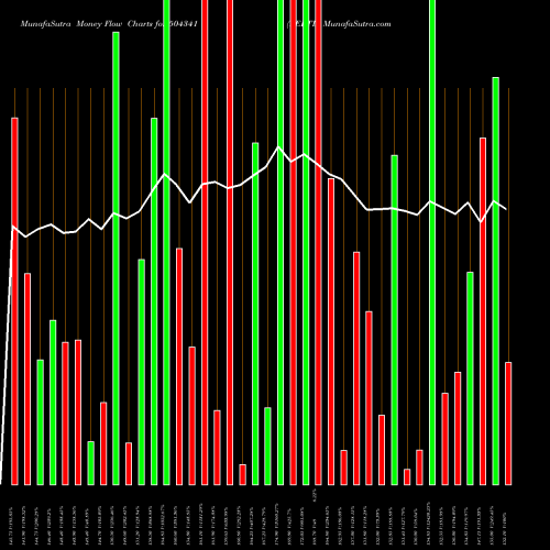 Money Flow charts share 504341 RELTD BSE Stock exchange 