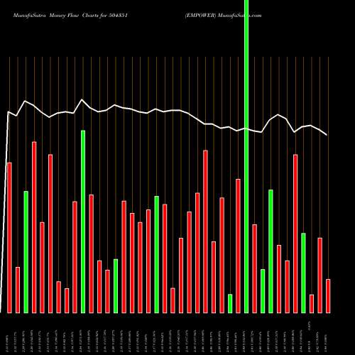 Money Flow charts share 504351 EMPOWER BSE Stock exchange 