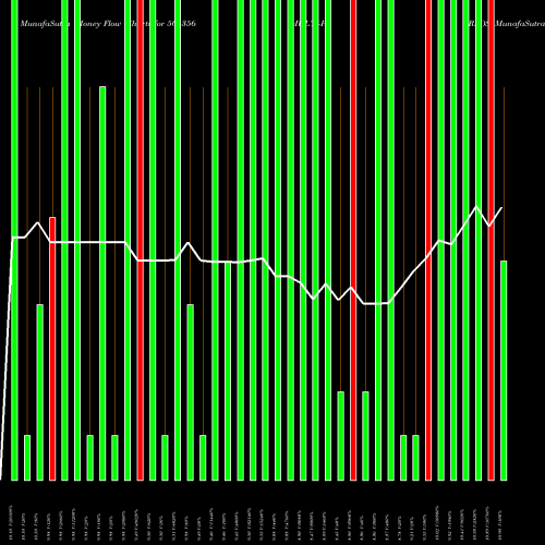 Money Flow charts share 504356 MULTI-PURPOS BSE Stock exchange 