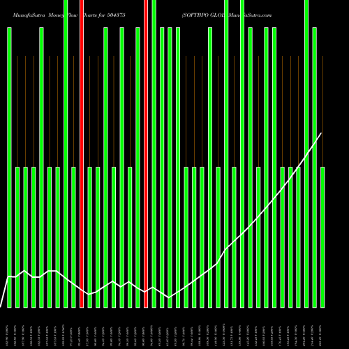 Money Flow charts share 504375 SOFTBPO GLOB BSE Stock exchange 
