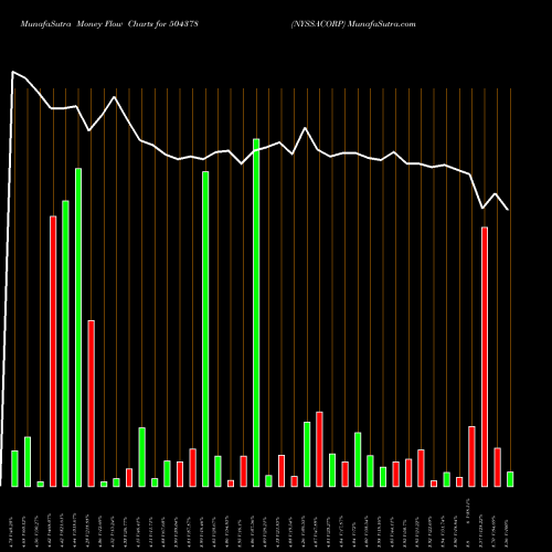 Money Flow charts share 504378 NYSSACORP BSE Stock exchange 