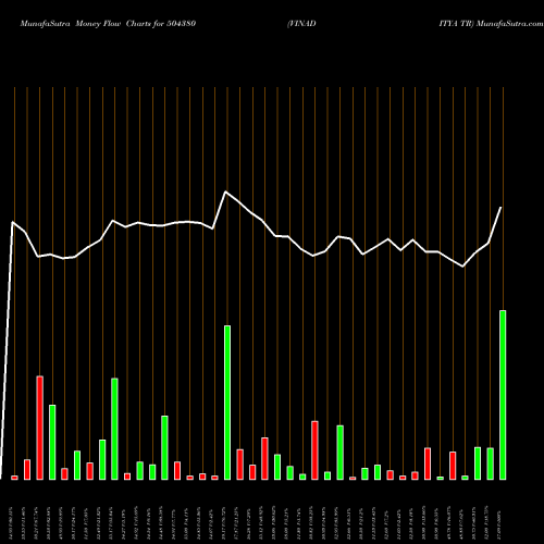 Money Flow charts share 504380 VINADITYA TR BSE Stock exchange 