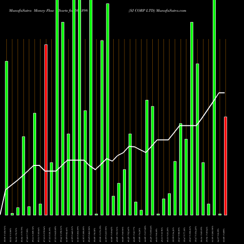 Money Flow charts share 504398 SJ CORP LTD BSE Stock exchange 