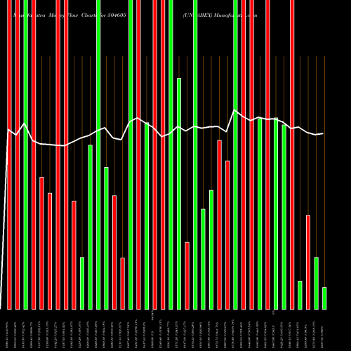 Money Flow charts share 504605 UNI ABEX BSE Stock exchange 