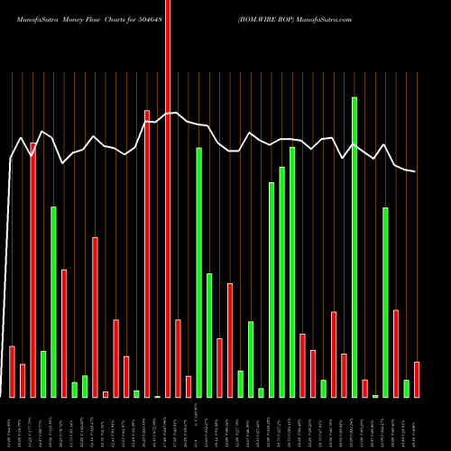 Money Flow charts share 504648 BOM.WIRE ROP BSE Stock exchange 