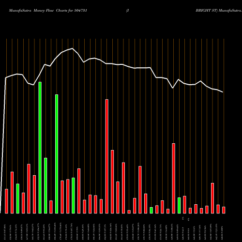 Money Flow charts share 504731 I BRIGHT ST BSE Stock exchange 