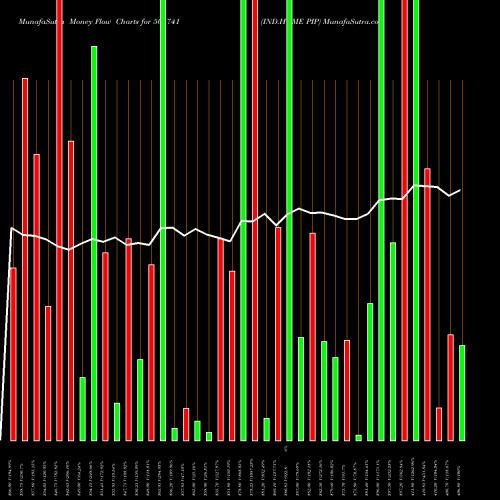Money Flow charts share 504741 IND.HUME PIP BSE Stock exchange 