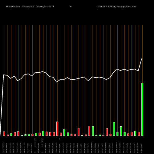 Money Flow charts share 504786 INVEST &PREC BSE Stock exchange 