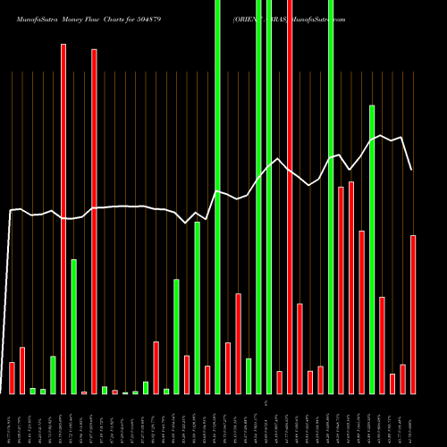 Money Flow charts share 504879 ORIENT ABRAS BSE Stock exchange 