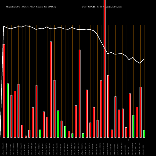 Money Flow charts share 504882 NATIONAL STD BSE Stock exchange 