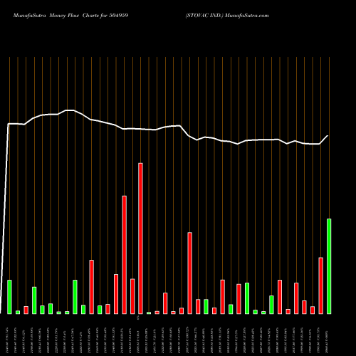 Money Flow charts share 504959 STOVAC IND. BSE Stock exchange 