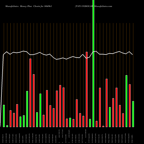 Money Flow charts share 504961 TATA YODOGAW BSE Stock exchange 