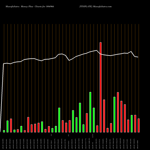 Money Flow charts share 504966 TINPLATE BSE Stock exchange 