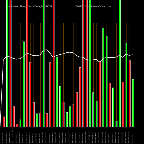 Money Flow charts share 504973 CHOLAHLDNG BSE Stock exchange 
