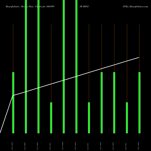 Money Flow charts share 504998 W.MINISTIL BSE Stock exchange 