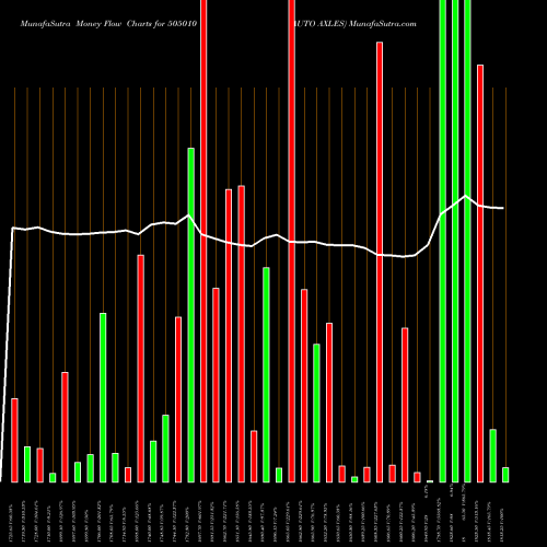 Money Flow charts share 505010 AUTO AXLES BSE Stock exchange 