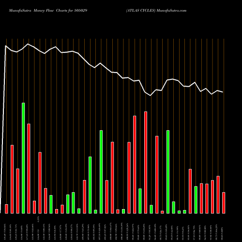 Money Flow charts share 505029 ATLAS CYCLES BSE Stock exchange 