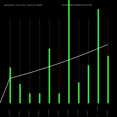 Money Flow charts share 505032 AUTOMOBILE PRODUCTS OF INDIA L BSE Stock exchange 