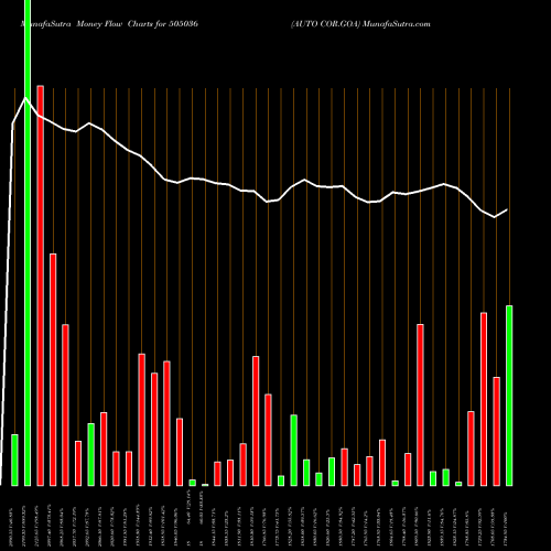 Money Flow charts share 505036 AUTO COR.GOA BSE Stock exchange 