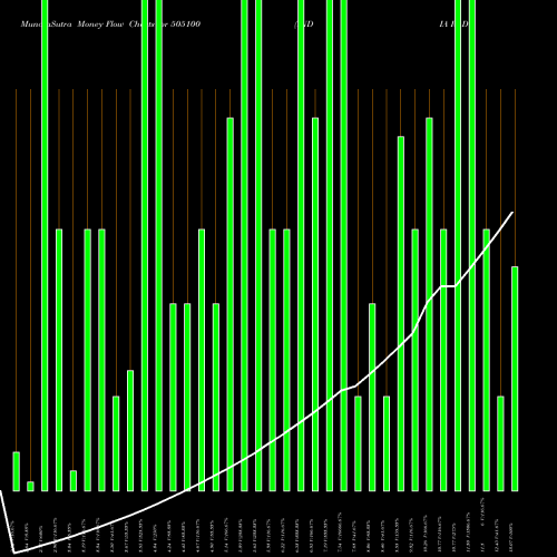 Money Flow charts share 505100 INDIA RADIA. BSE Stock exchange 