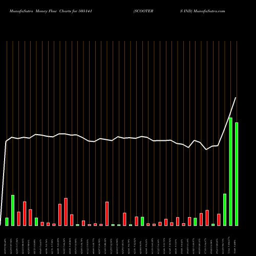 Money Flow charts share 505141 SCOOTERS IND BSE Stock exchange 