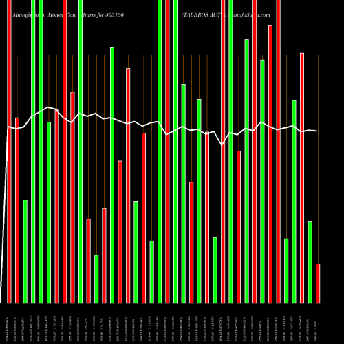 Money Flow charts share 505160 TALBROS AUTO BSE Stock exchange 
