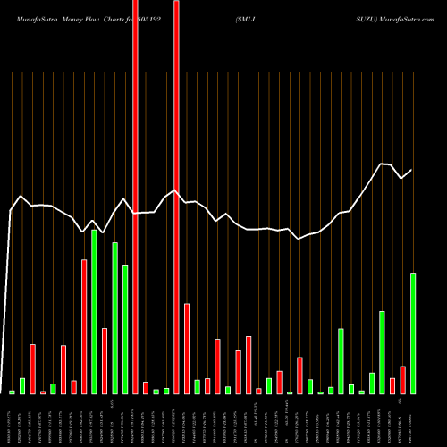 Money Flow charts share 505192 SMLISUZU BSE Stock exchange 