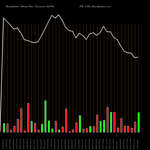 Money Flow charts share 505196 TIL LTD. BSE Stock exchange 