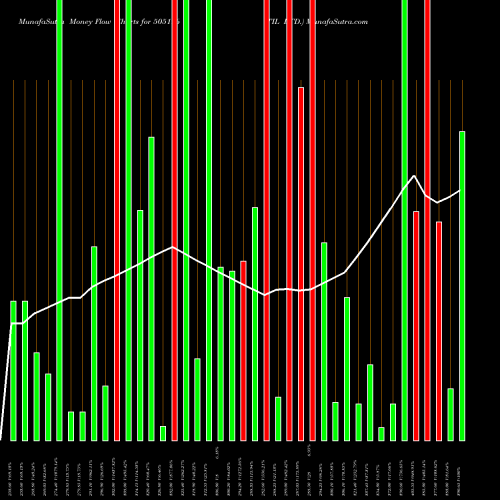 Money Flow charts share 505196 TIL LTD. BSE Stock exchange 