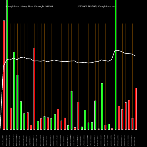 Money Flow charts share 505200 EICHER MOTOR BSE Stock exchange 