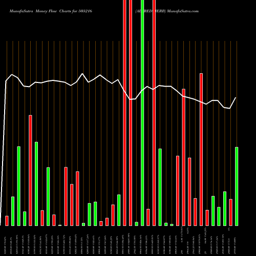 Money Flow charts share 505216 ALFRED HERB BSE Stock exchange 