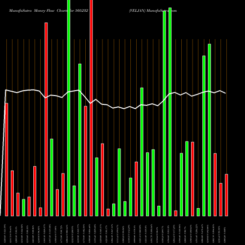 Money Flow charts share 505232 VELJAN BSE Stock exchange 