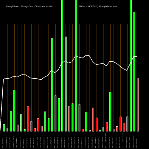 Money Flow charts share 505242 DYNAMAT.TECH BSE Stock exchange 
