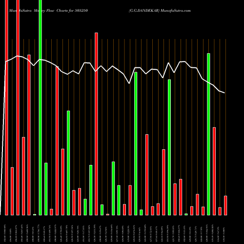 Money Flow charts share 505250 G.G.DANDEKAR BSE Stock exchange 