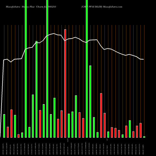 Money Flow charts share 505255 GMM PFAUDLER BSE Stock exchange 
