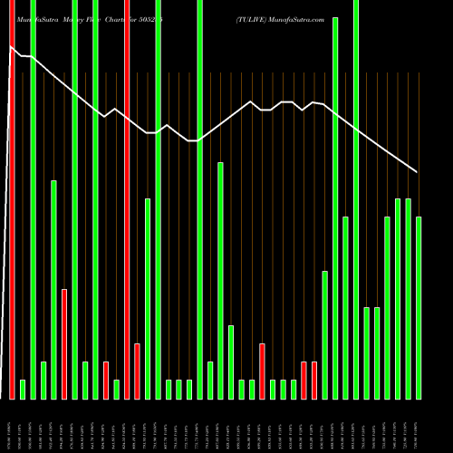 Money Flow charts share 505285 TULIVE BSE Stock exchange 