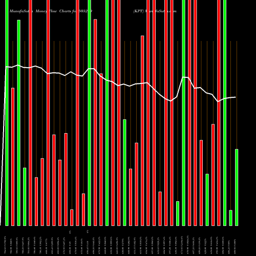 Money Flow charts share 505299 KPT BSE Stock exchange 