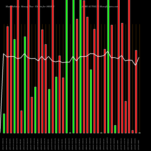 Money Flow charts share 505302 LAXMI AUTOLM BSE Stock exchange 