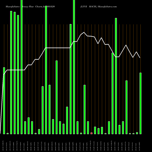 Money Flow charts share 505320 LYNX MACH. BSE Stock exchange 