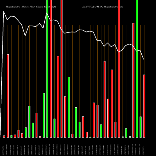 Money Flow charts share 505324 MANUGRAPH IN BSE Stock exchange 