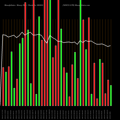 Money Flow charts share 505355 NESCO LTD BSE Stock exchange 