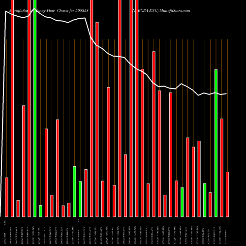 Money Flow charts share 505358 INTEGRA ENG BSE Stock exchange 
