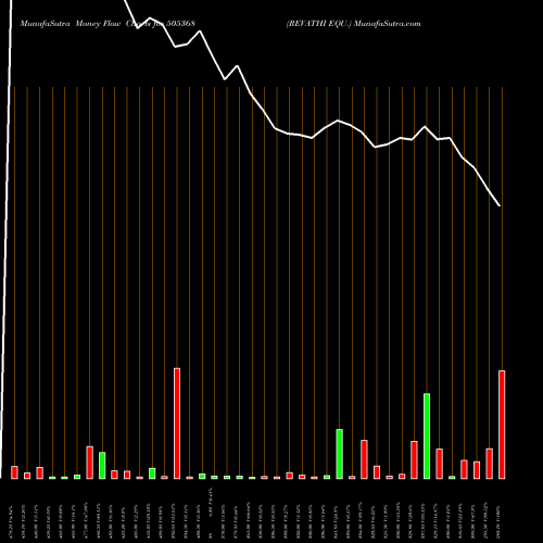 Money Flow charts share 505368 REVATHI EQU. BSE Stock exchange 