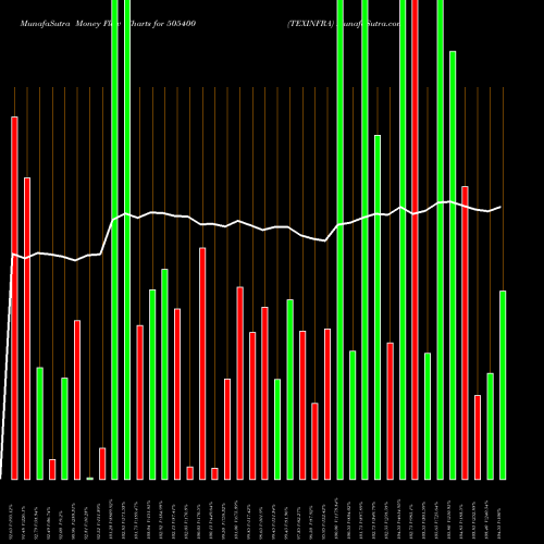 Money Flow charts share 505400 TEXINFRA BSE Stock exchange 