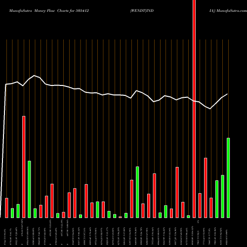 Money Flow charts share 505412 WENDT(INDIA) BSE Stock exchange 
