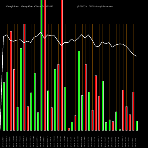 Money Flow charts share 505509 RESPON IND BSE Stock exchange 